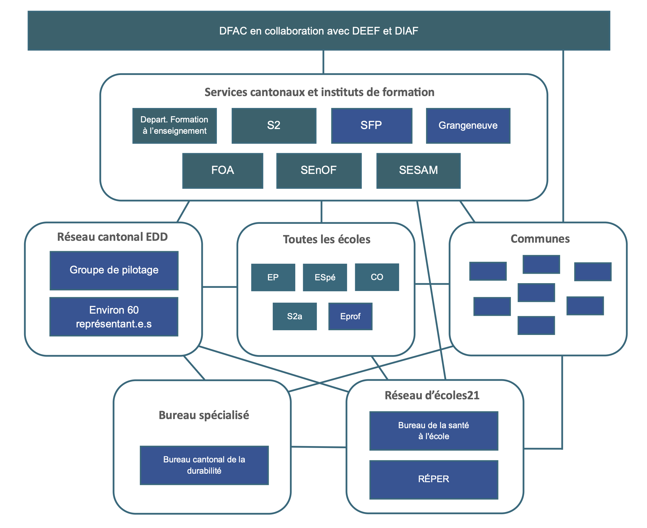 Services et offices impliqués dans le Réseau cantonal EDD